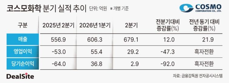 코스모화학 분기 실적 추이.jpg