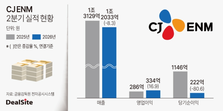2026년 CJ ENM 2분기 실적 현황(1).jpg