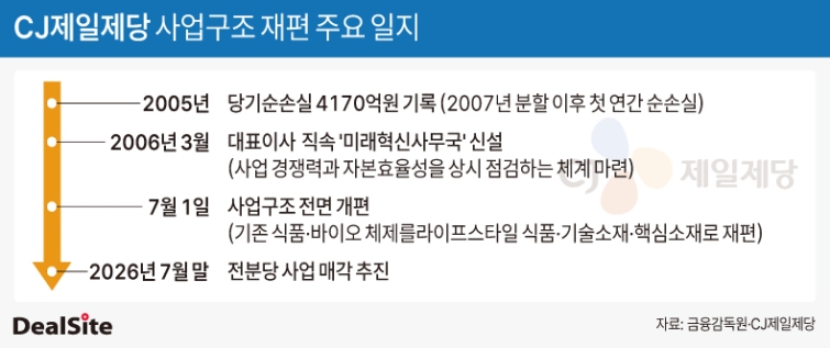 CJ제일제당 사업구조 재편 주요 일지.jpg