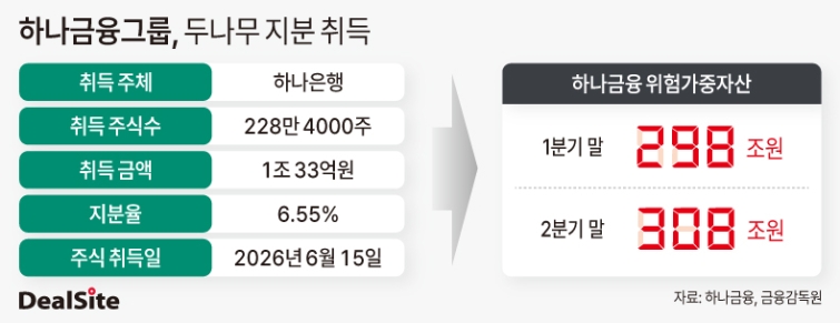 하나금융그룹, 두나무 지분 취득-2.jpg