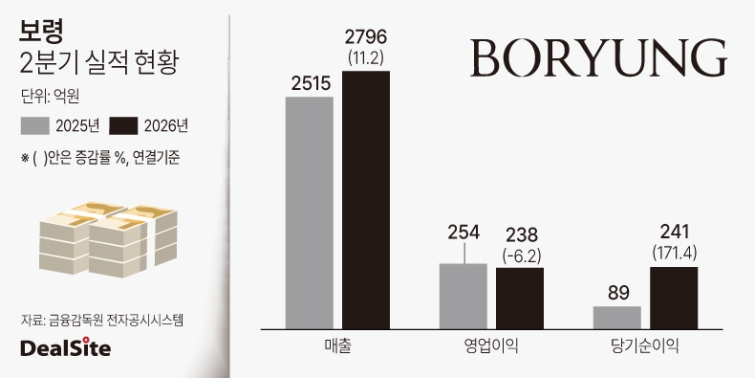 2026년 보령 2분기 실적 현황.jpg