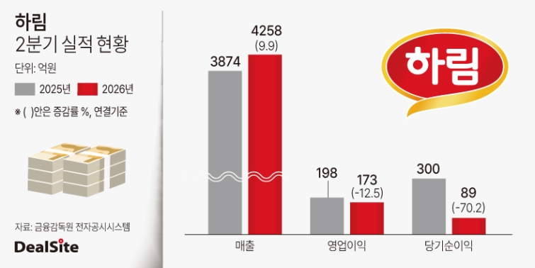 하림 2026년 2분기 실적 현황.jpg