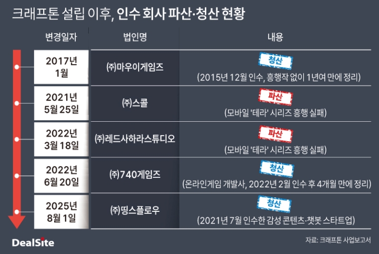 크래프톤 설립 이후 인수 회사 파산·청산 현황.jpg