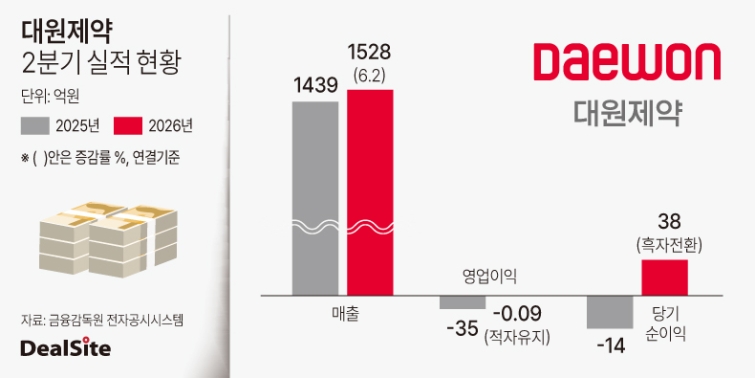대원제약 2026년 2분기 실적 현황.jpg