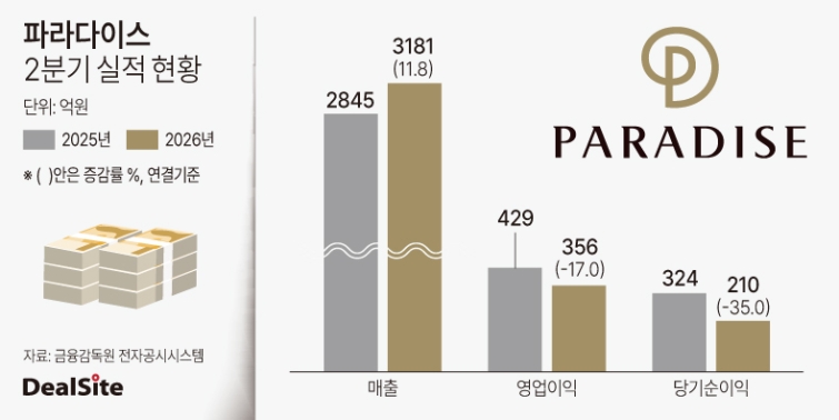 파라다이스 2026년 2분기 실적 현황.jpg
