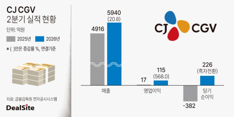CJ CGV 2026년 2분기 실적 현황.jpg