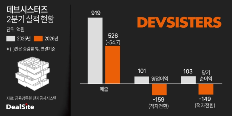 데브시스터즈 2026년 2분기 실적 현황.jpg