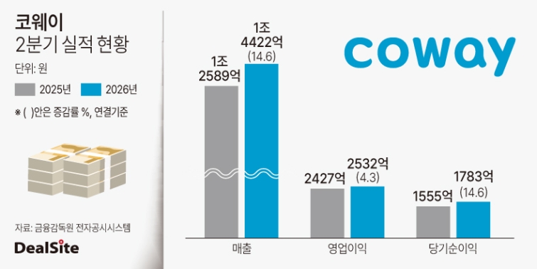 코웨이 2026년 2분기 실적 현황2.jpg