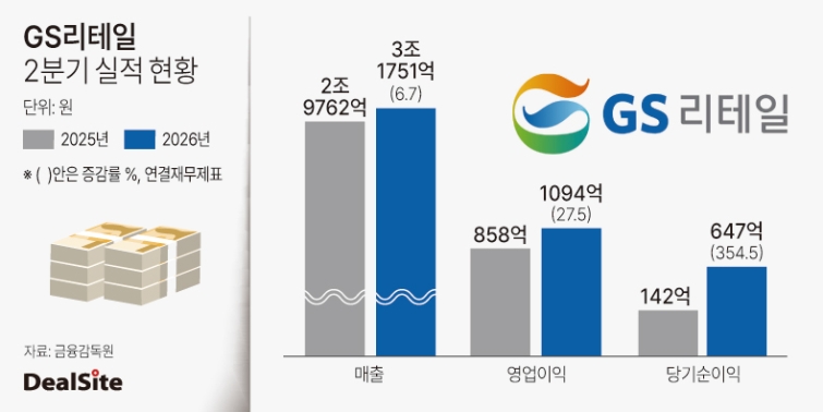 GS리테일 2분기 실적 현황 권재윤.jpg
