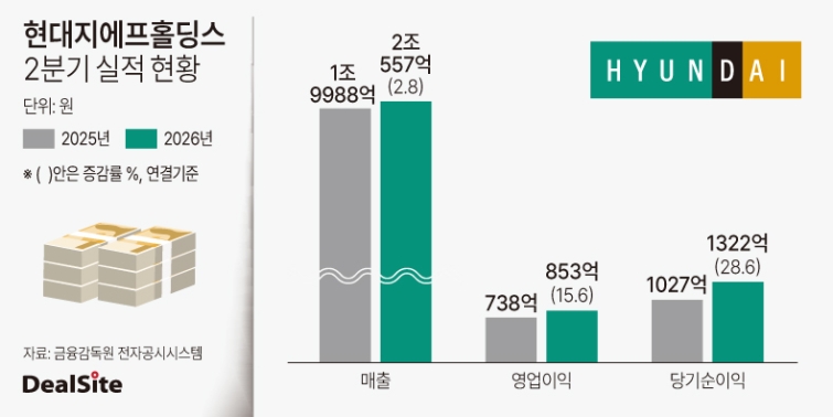 2026년 현대지에프홀딩스 2분기 실적 현황.jpg