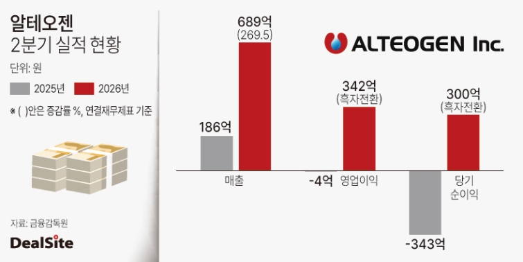 알테오젠 2분기 잠정 실적 현황 방태식.jpg