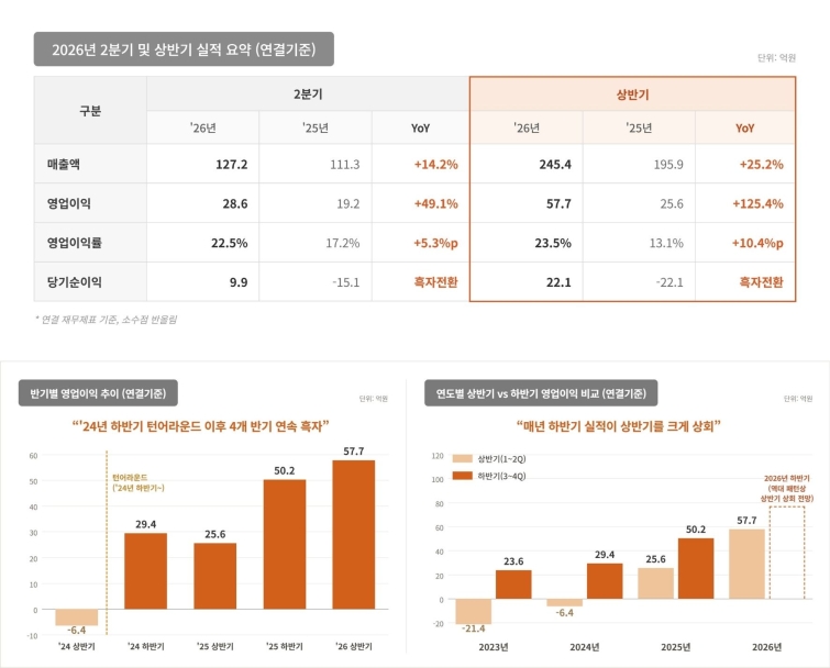[보도사진 1] 와이즈버즈의 2026년 2분기 및 상반기 실적 요약과 영업이익 추이(연결기준).jpg