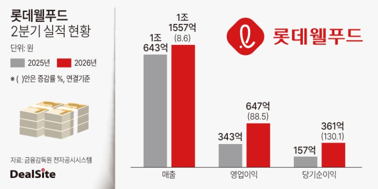 롯데웰푸드 2026년 2분기 실적 현황.jpg