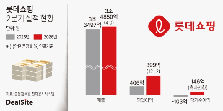 2026년 롯데쇼핑 2분기 실적 현황.jpg