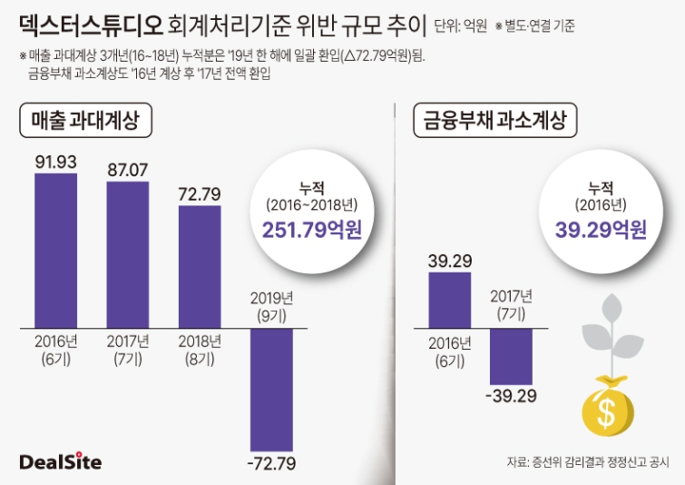 덱스터스튜디오 회계처리기준 위반 규모 추이-2.jpg