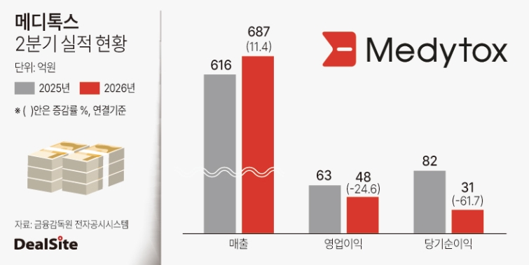 메디톡스 2026년 2분기 실적 현황 방태식.jpg