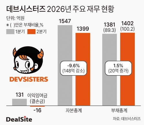 데브시스터즈 주요 재무지표 현황 딜사박관훈  복사.jpg