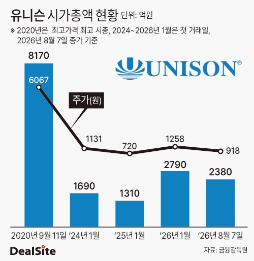 유니슨 시가총액 현황 딜사이우찬  복사.jpg