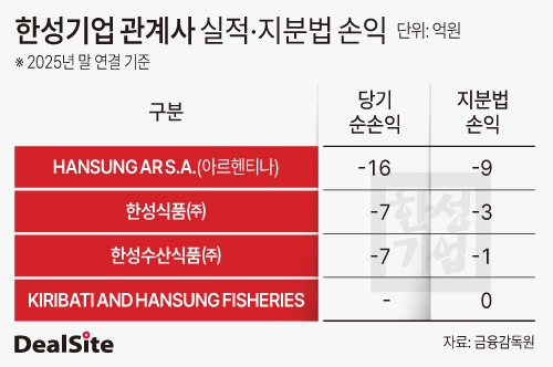 한성기업 관계사 실적 및 지분법 손익.jpg