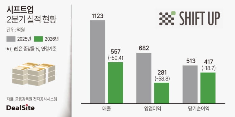 시프트업 2026년 2분기 실적 현황.jpg