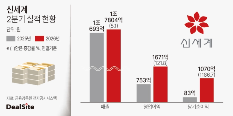 신세계 2026년 2분기 실적.jpg