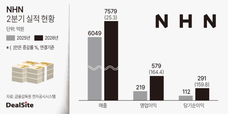 NHN 2026년 2분기 실적 현황.jpg