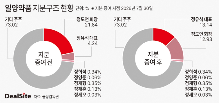 일양약품 지분구조 현황 딜사방태식  복사.jpg