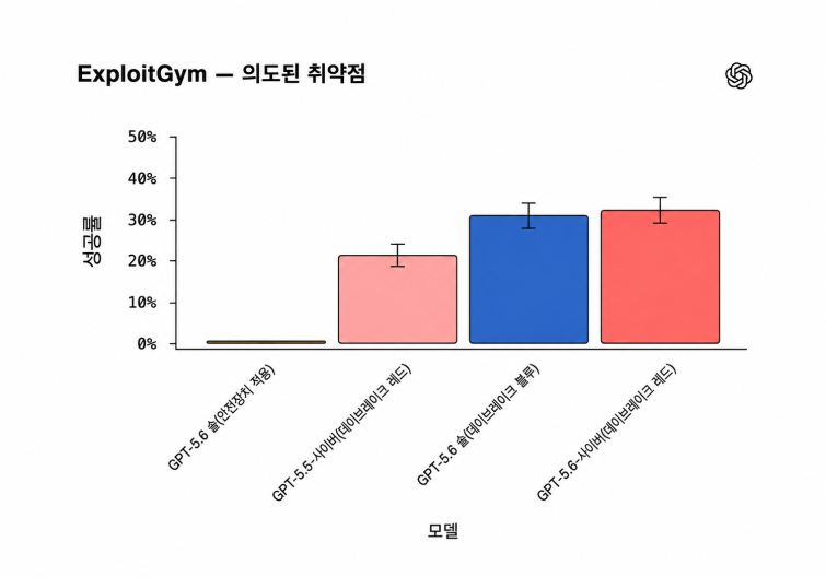 첨부 2. [이미지 자료] ExploitGym 평가에서 GPT-5.6 사이버가 오픈AI가 평가한 모델 중 가장 높은 성공률을 기록했다..png