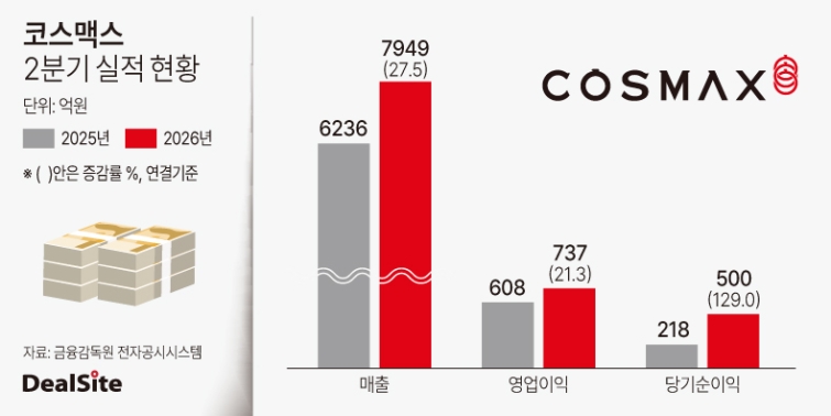 코스맥스 2026년 2분기 실적 현황.jpg