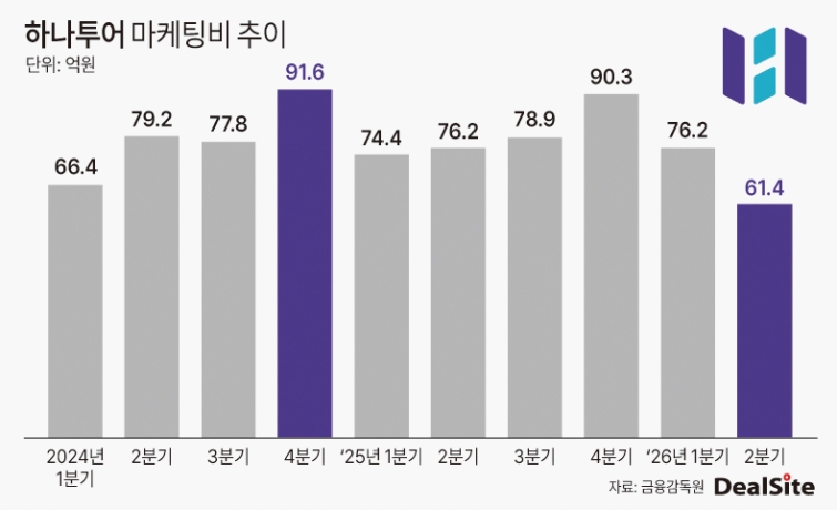 하나투어 마케팅비 추이 딜사신자하  복사.jpg