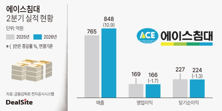 에이스침대 2분기 실적 현황.jpg