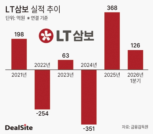 LT삼보 실적 추이 딜사최지혜  복사.jpg
