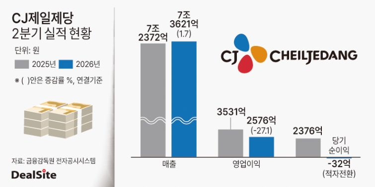CJ제일제당 2분기 실적 현황 딜사노연경 복사.jpg