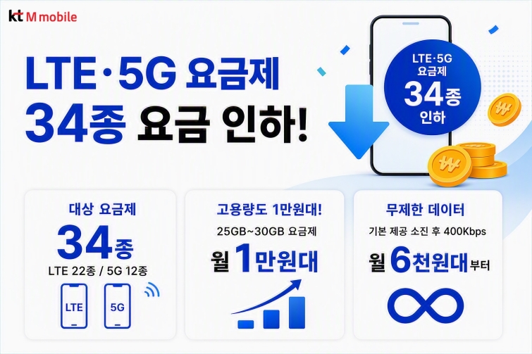 [사진] KT엠모바일, LTE·5G 요금제 34종 가격 인하… 30GB도 1만원대.jpg