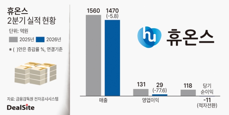 휴온스 2분기 잠정 실적 현황 딜사방태식  복사.jpg