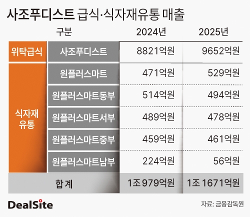 사조푸디스트 급식·식자재유통 매출.jpg