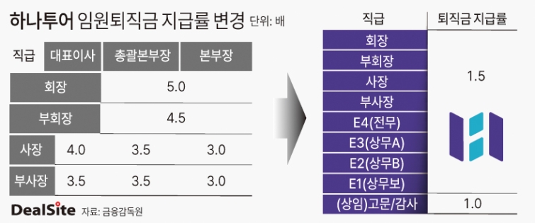 하나투어 임원퇴직금 지급률 변경 딜사신지하  복사.jpg