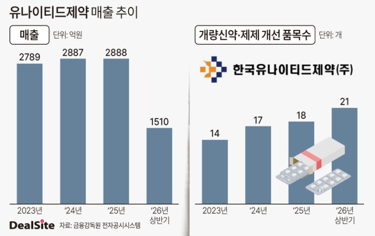 유나이티드제약 매출 추이.jpg