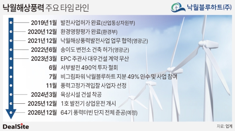 낙월해상풍력 주요 타임 라인 이우찬.jpg