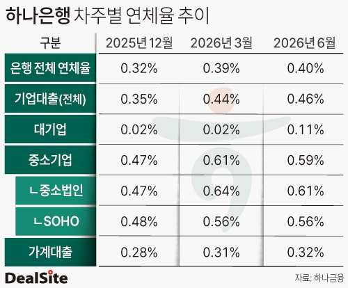 하나은행, 차주별 연체율 추이 이세정.jpg