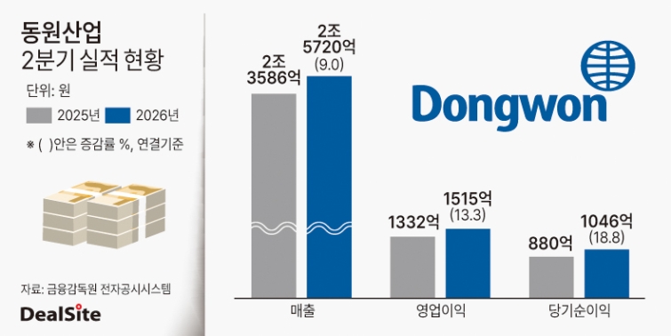 동원산업 2분기 실적 현황 딜사노연경  복사.jpg