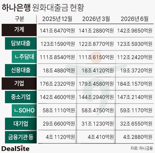 하나은행, 원화대출금 현황 이세정.jpg
