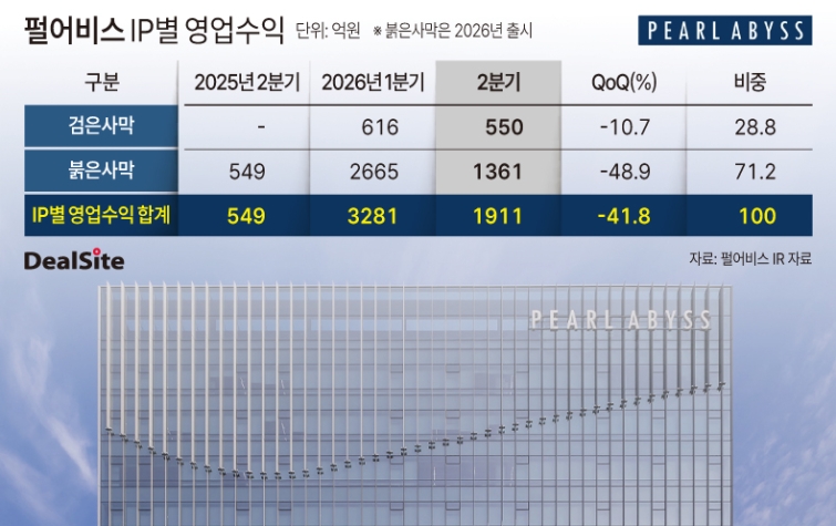 펄어비스 IP별 영업수익.jpg