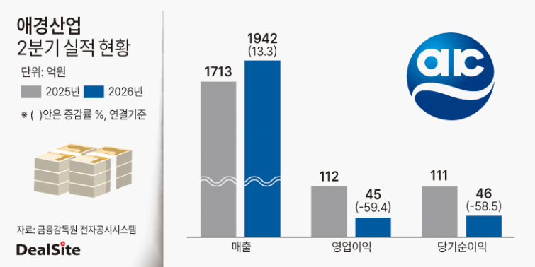 애경산업 2분기 실적.png