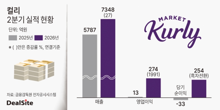 컬리 2분기 실적 현황 딜사권재윤  복사.jpg
