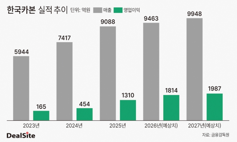 한국카본  실적 추이 딜사이승주  복사.jpg