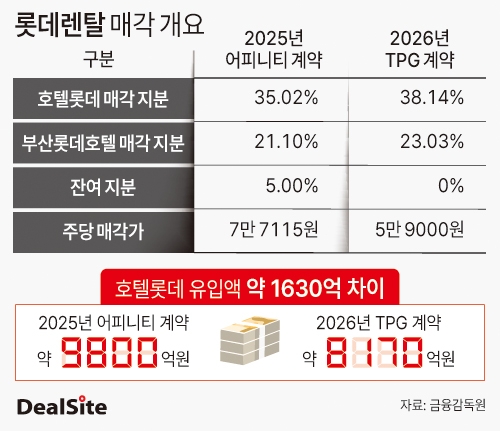 롯데렌탈 매각 개요.jpg