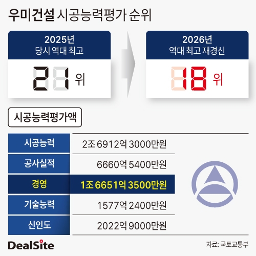 우미건설 시공능력평가 순위.jpg