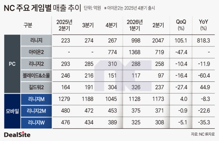 NC 주요 게임별 매출 추이.jpg