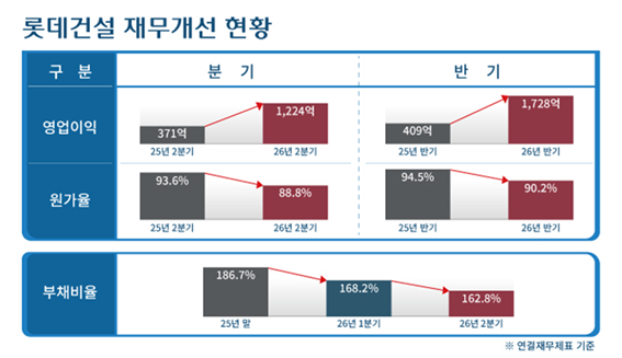 롯데건설 실적.png